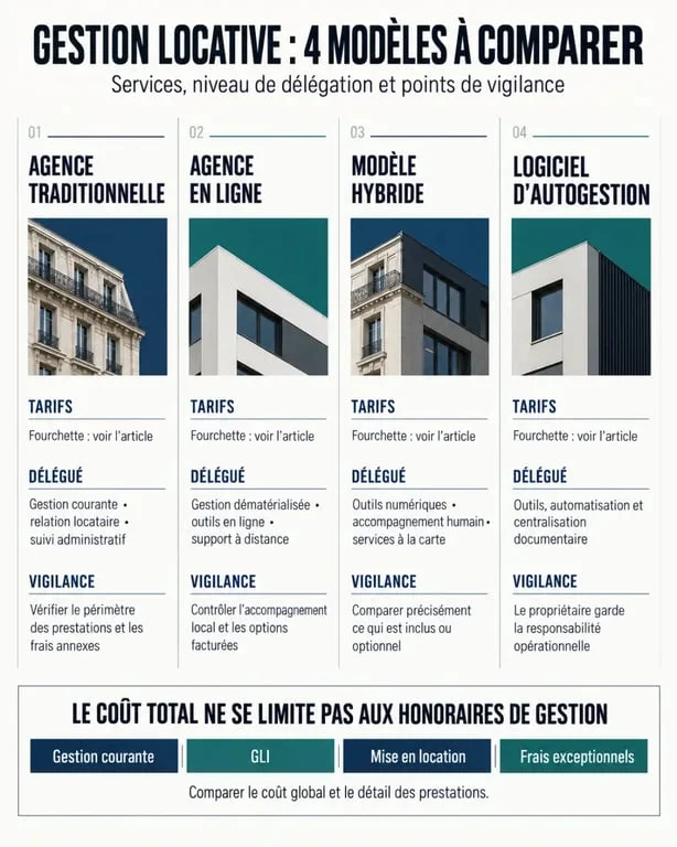 Tarif gestion locative : comparatif des agences traditionnelles, en ligne, hybrides et de l'autogestion