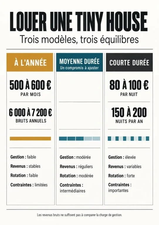 Infographie sur la location tiny house à l’année comparée à la moyenne et courte durée