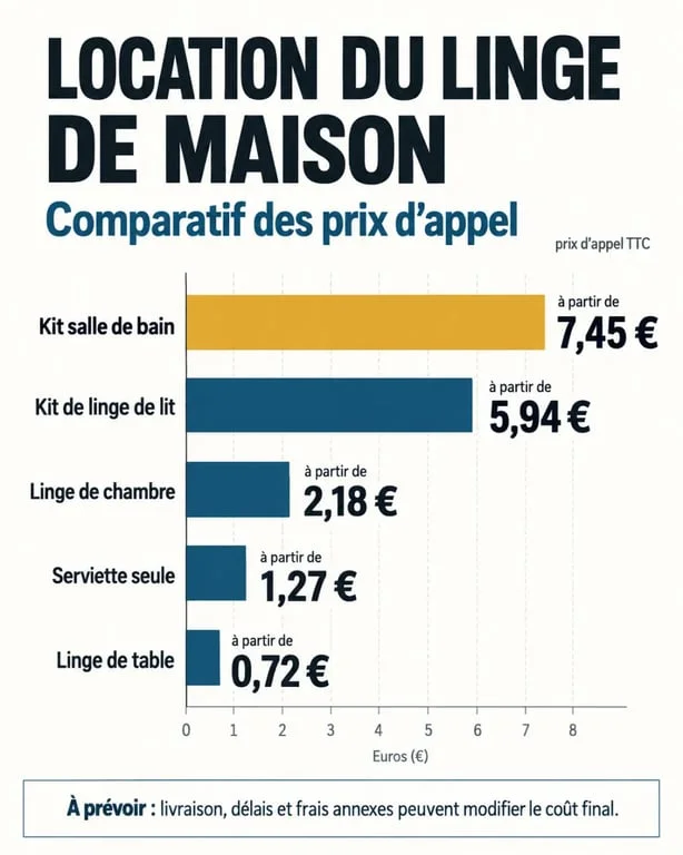 Tarif location linge de maison : comparaison des prix d’appel par type de linge