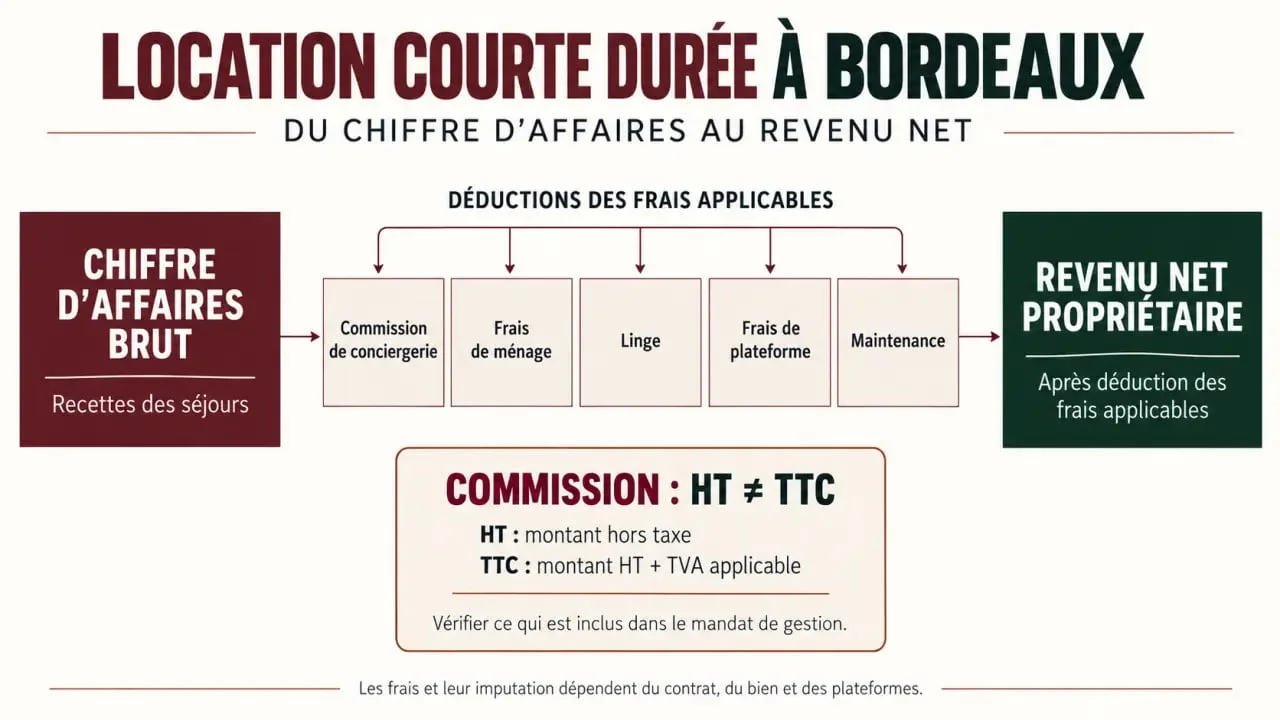 Infographie sur le revenu net d'une conciergerie à Bordeaux après commissions et frais