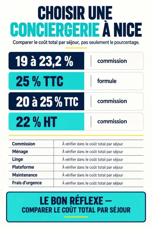 Concierge Nice : infographie des commissions et frais à vérifier