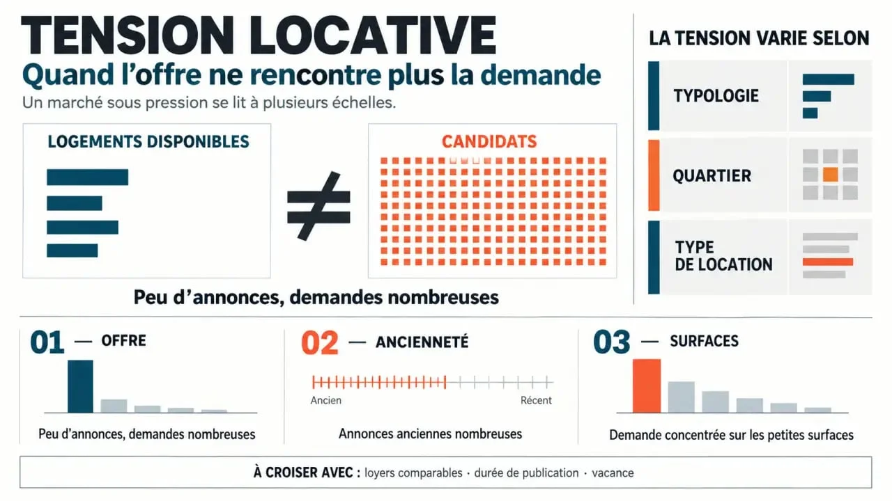 Infographie sur la tension locative, l’offre, la demande et les signaux à observer