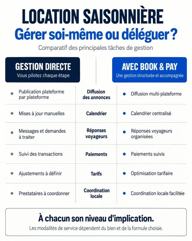 Book and pay : gestion directe ou gestion déléguée d’une location saisonnière