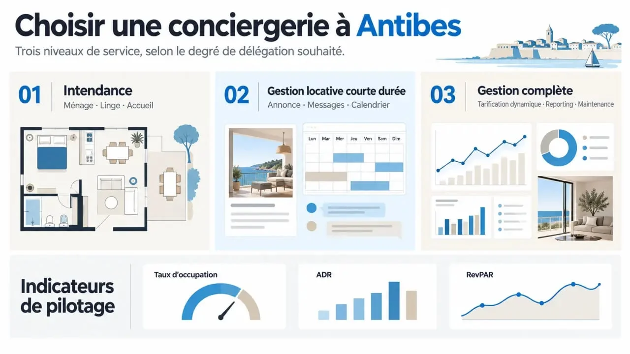 Infographie sur une conciergerie à Antibes et les niveaux de service à comparer